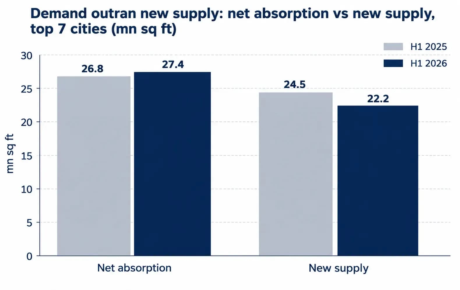 Demand Outran New Supply_ Top 7 Cities.webp
