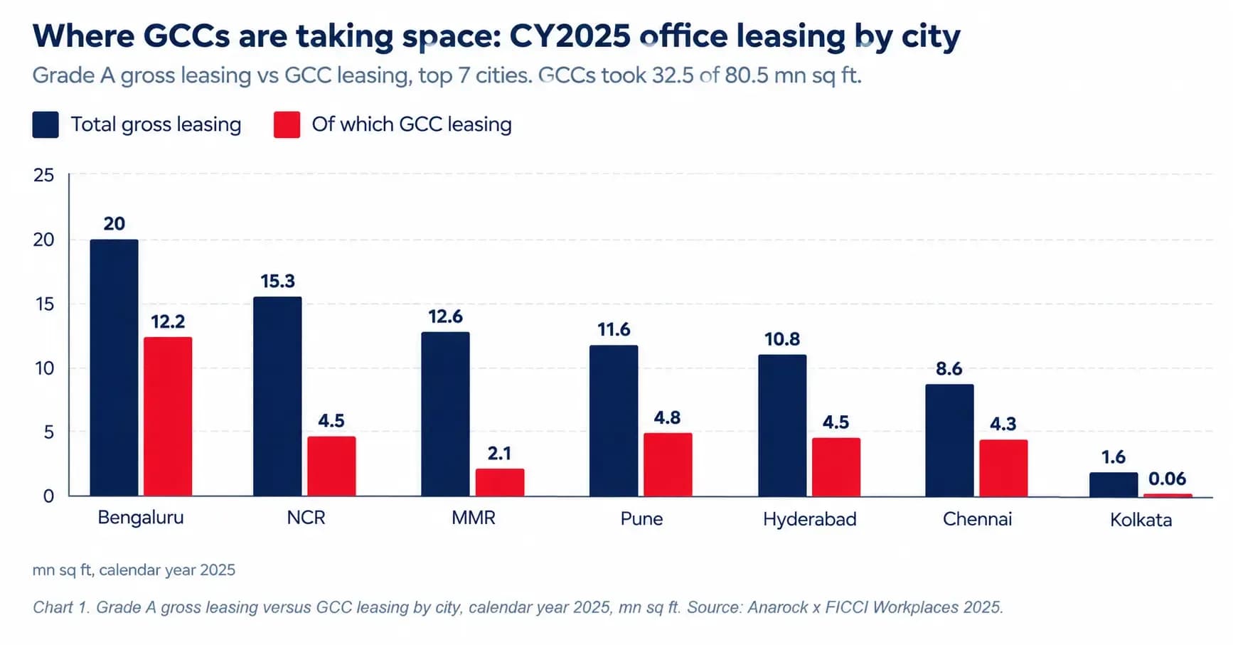 CY2025 GCC Office Leasing by City.webp