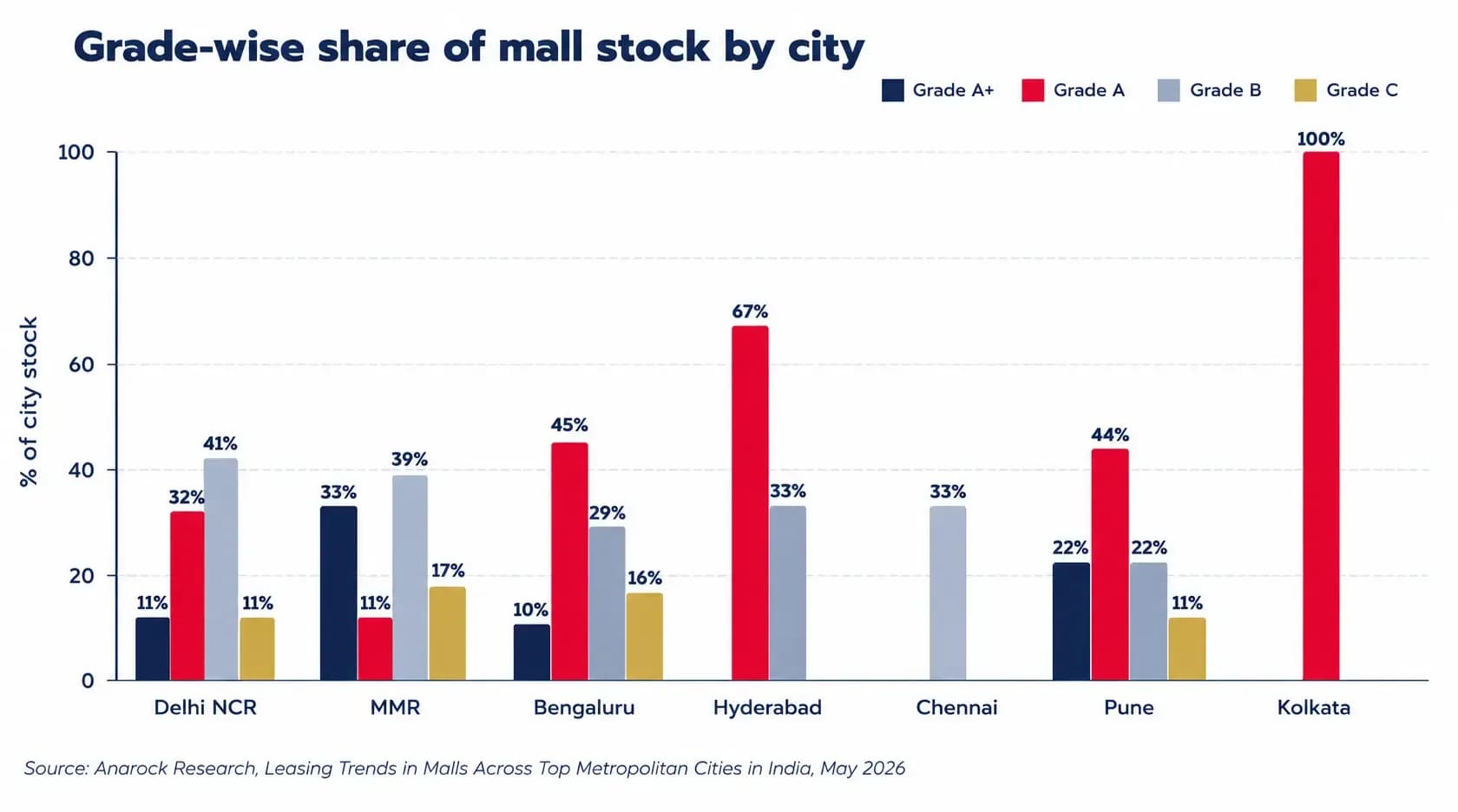 Grade-wise Mall Stock Share by City.webp