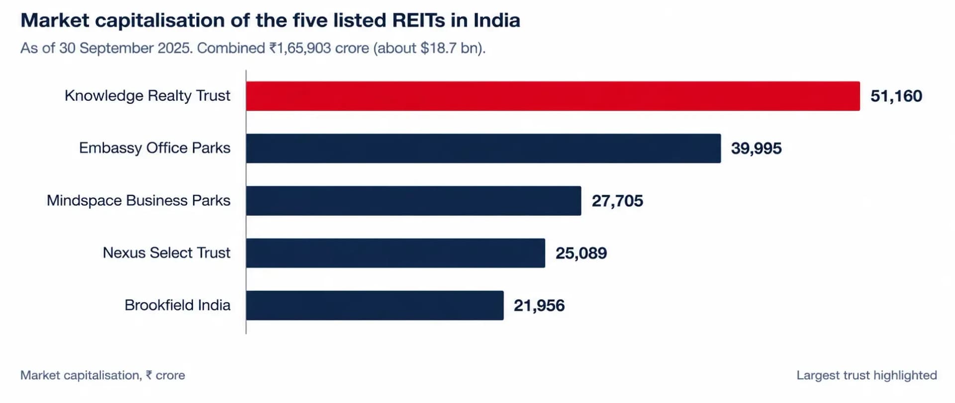 India’s Listed REIT Market Capitalisation.webp