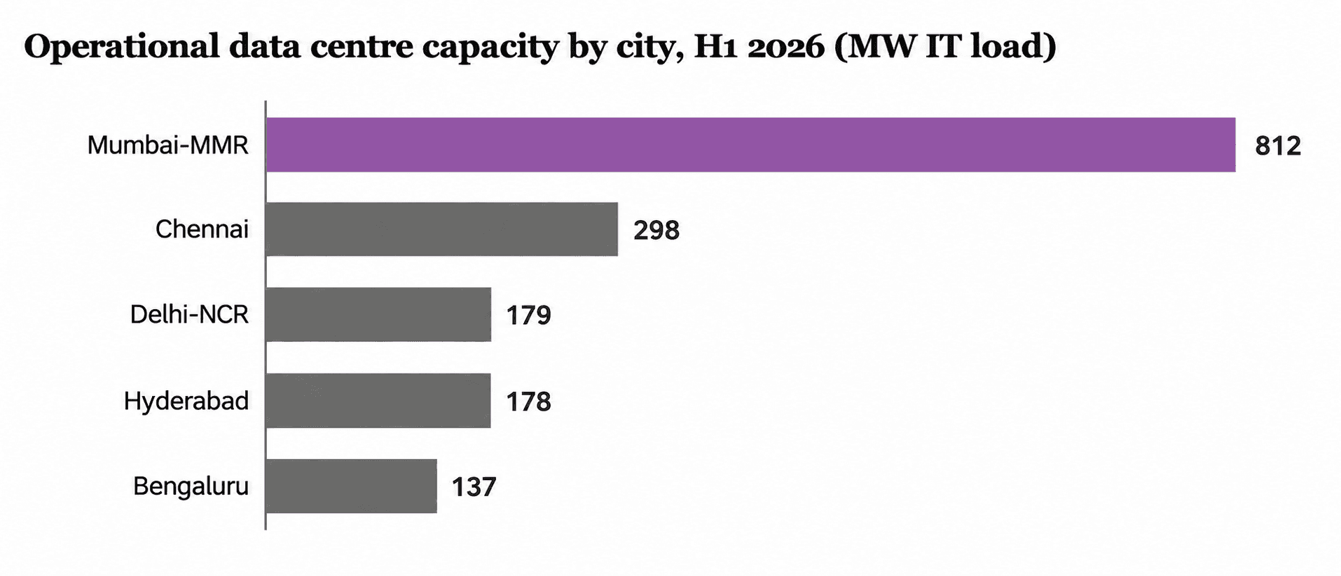 Operational Data Centre Capacity by City.png