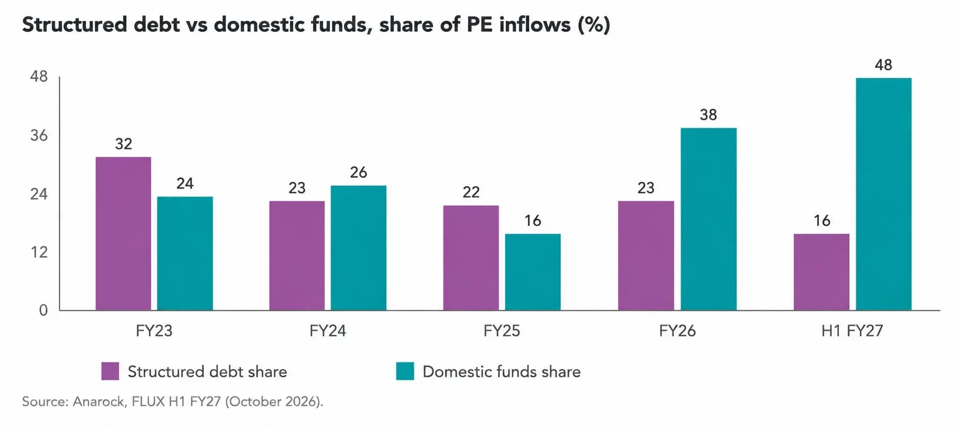 Structured Debt vs Domestic Funds Inflows (1).webp